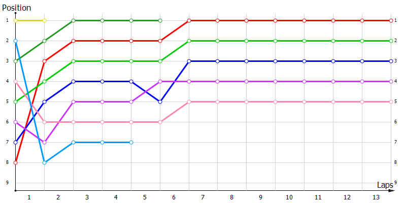 Positions