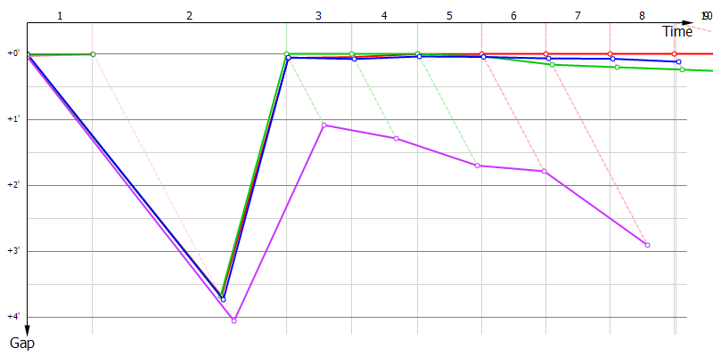 Gaps
