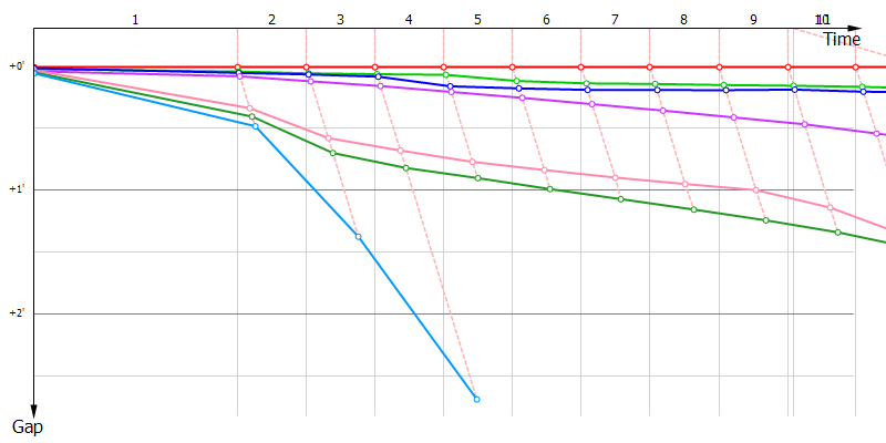 Gaps