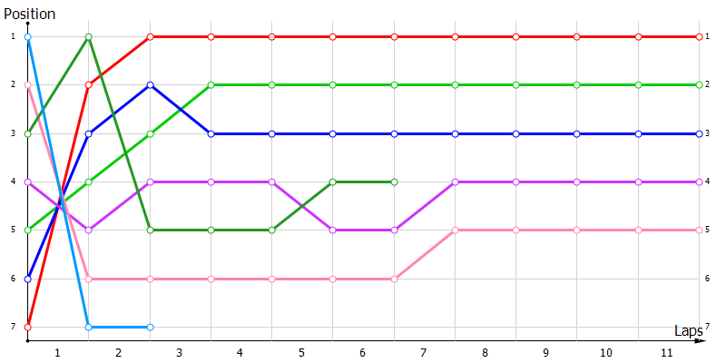 Positions