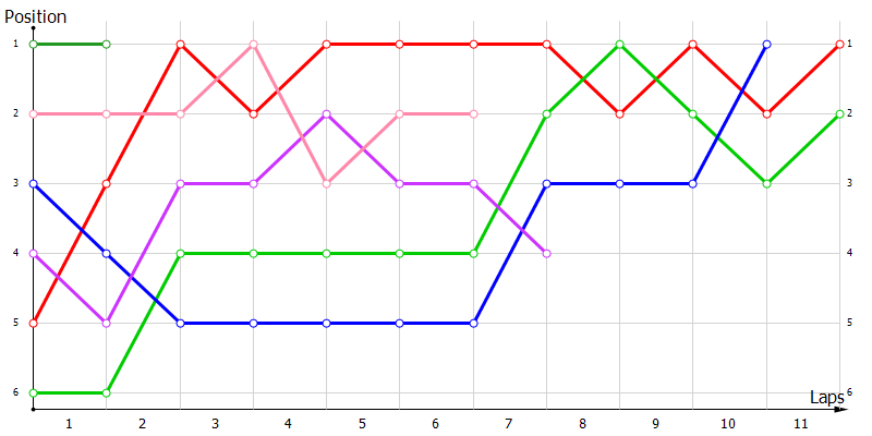 Positions