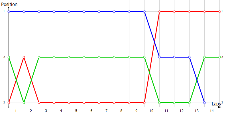 Positions