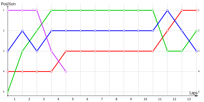 Positions