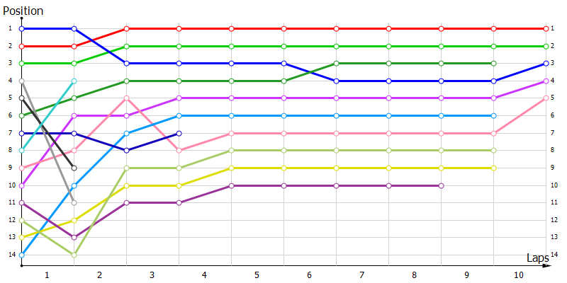 Positions