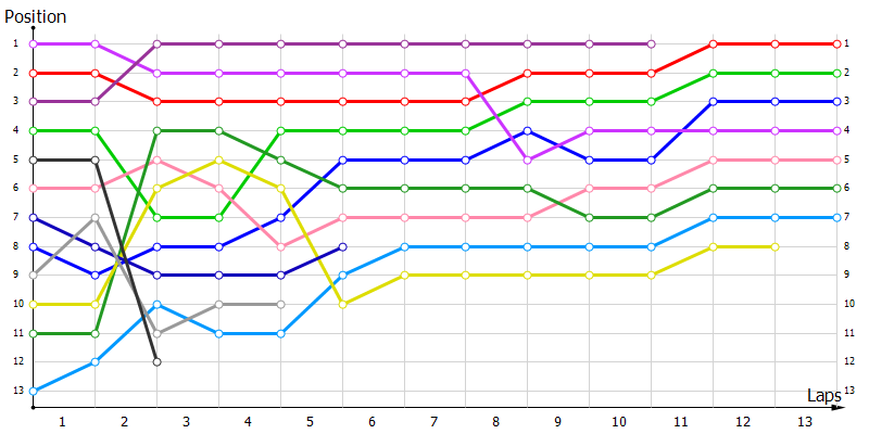 Positions