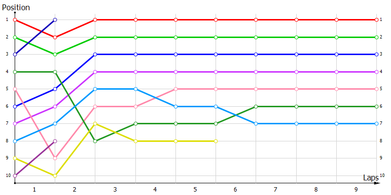 Positions