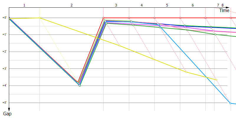 Gaps