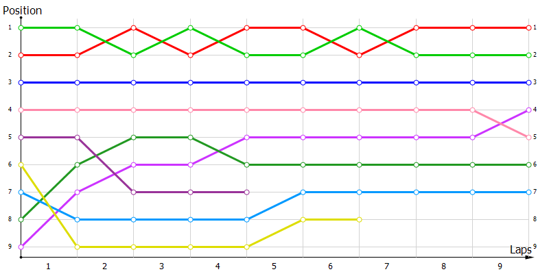 Positions