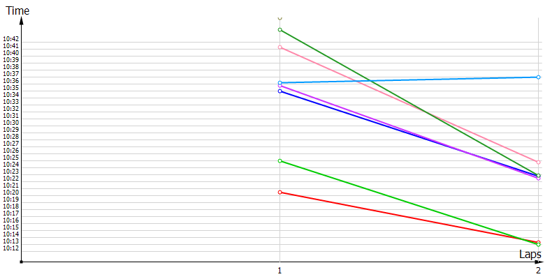 Race laptimes