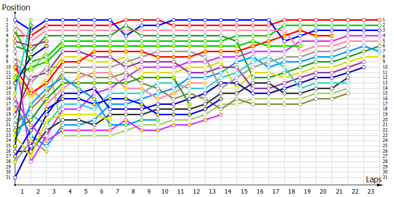 Positions