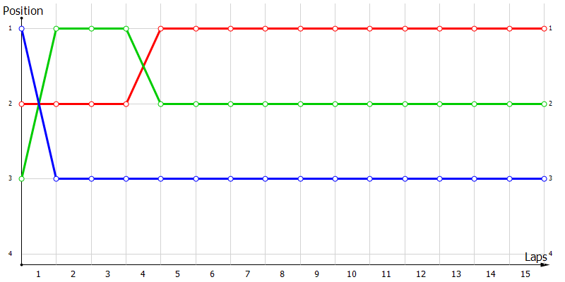 Positions