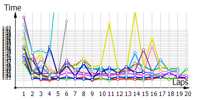 Race laptimes