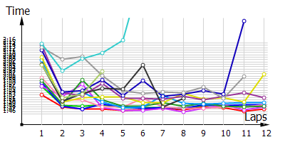 Race laptimes
