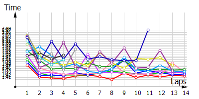 Race laptimes