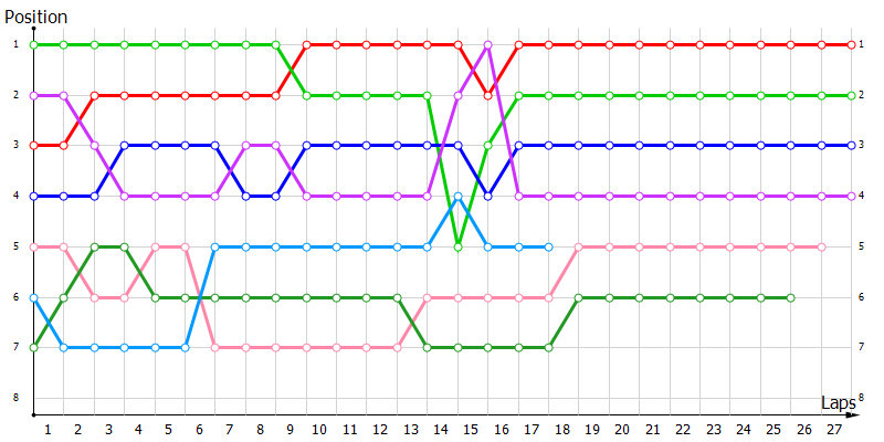 Positions
