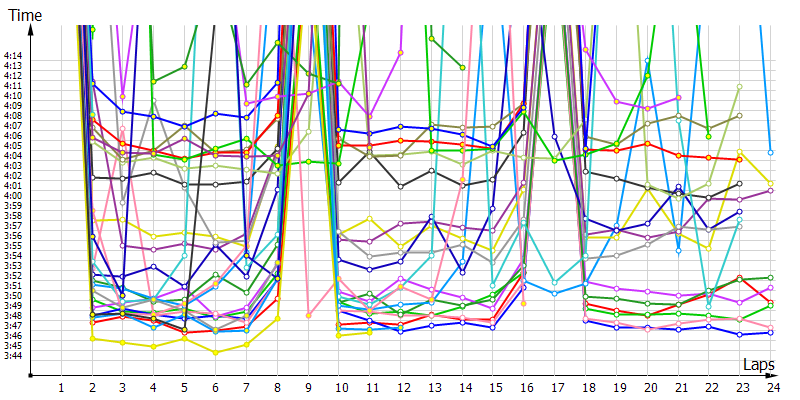 Race laptimes