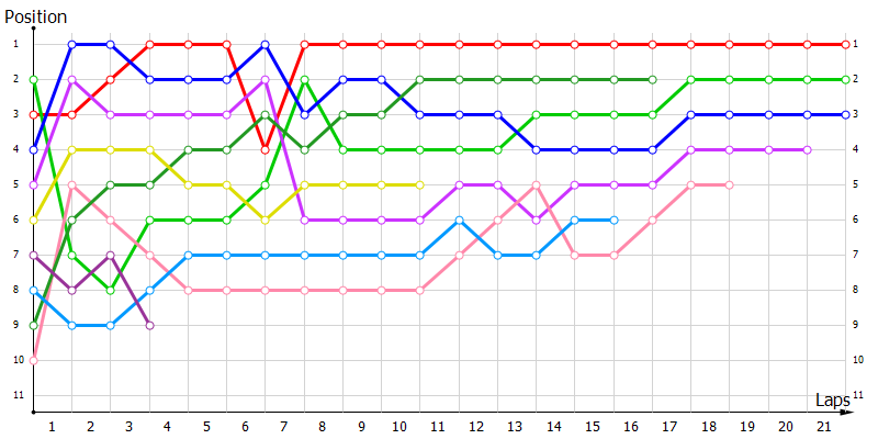 Positions