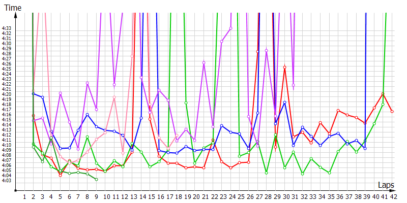 Race laptimes