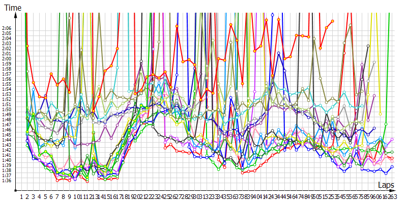 Race laptimes