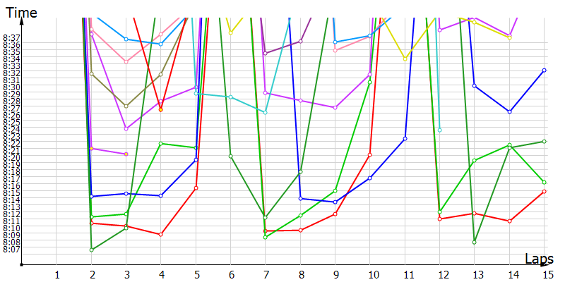 Race laptimes