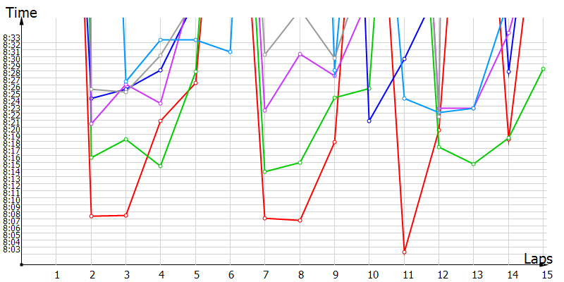 Race laptimes