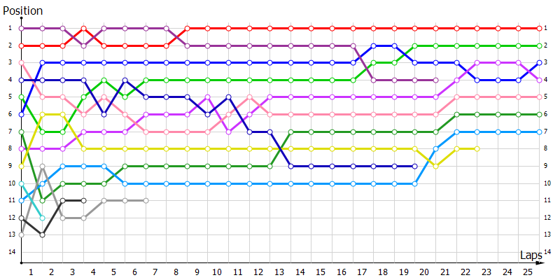 Positions