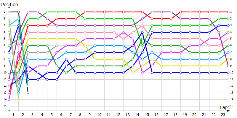 Positions