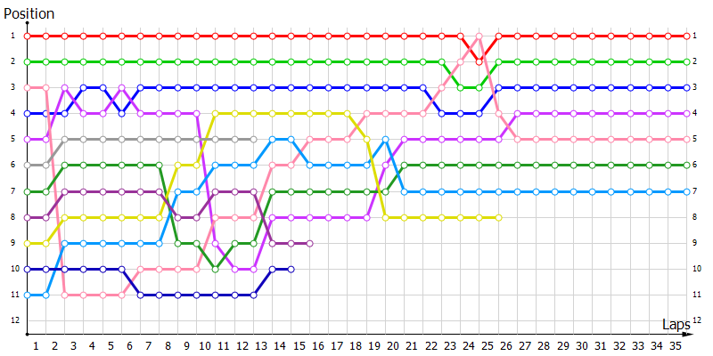 Positions