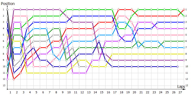 Positions