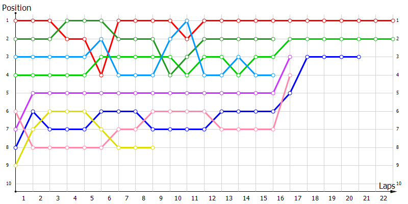 Positions