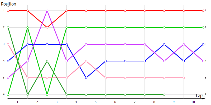 Positions