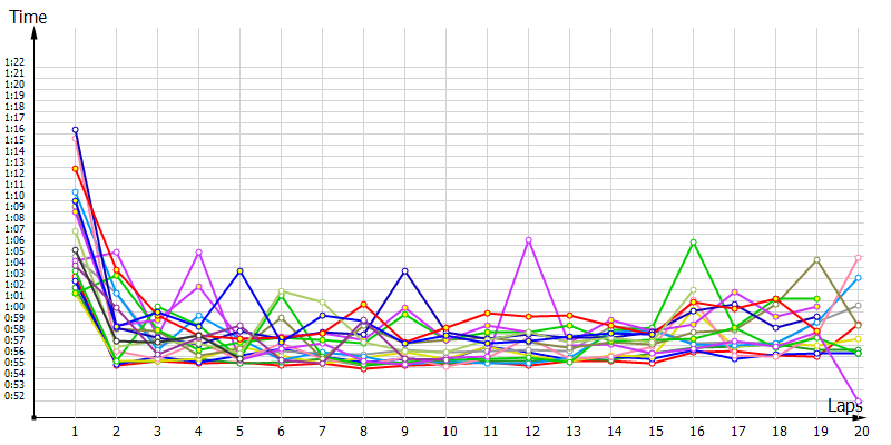 Race laptimes