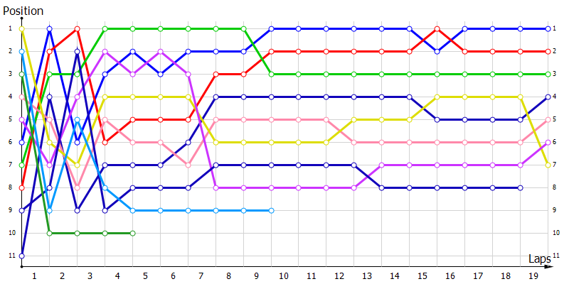 Positions