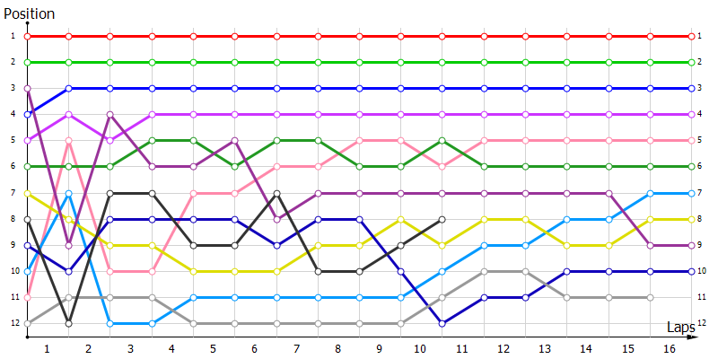 Positions