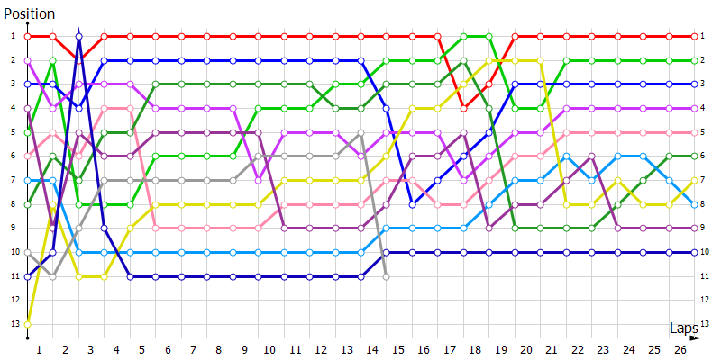 Positions