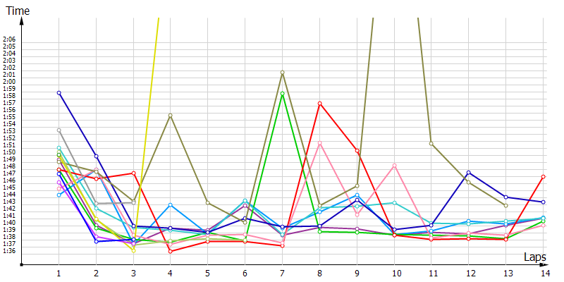 Race laptimes