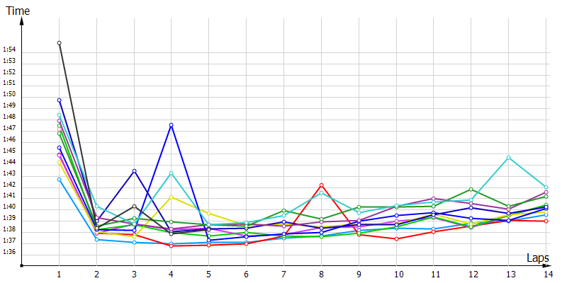 Race laptimes