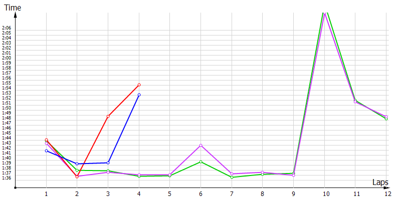 Race laptimes