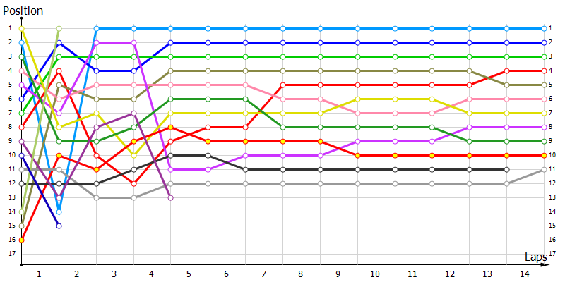 Positions