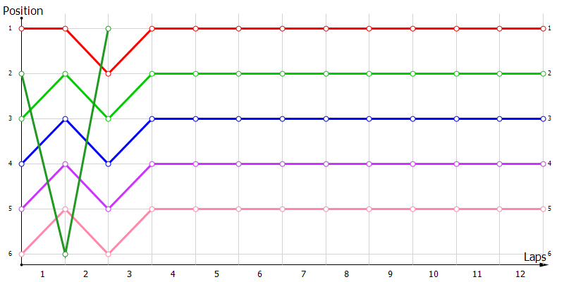 Positions