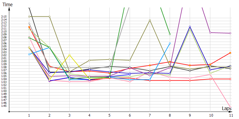 Race laptimes