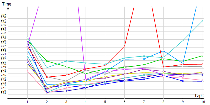 Race laptimes