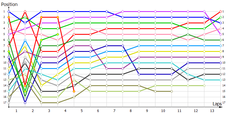 Positions