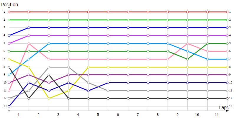 Positions