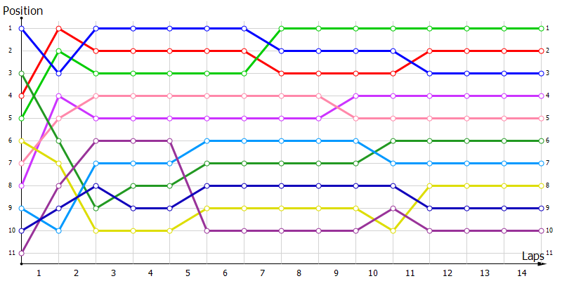 Positions