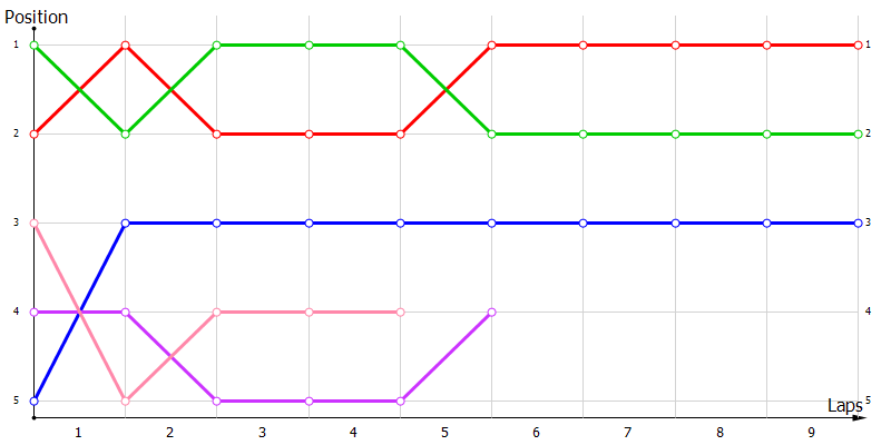 Positions