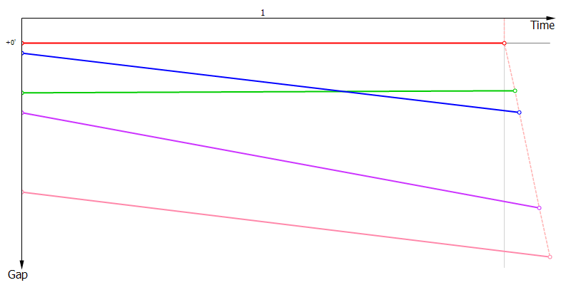 Gaps