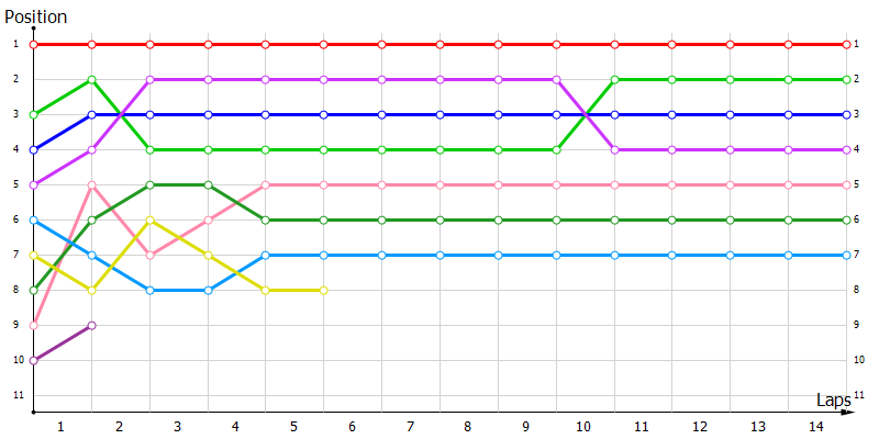 Positions