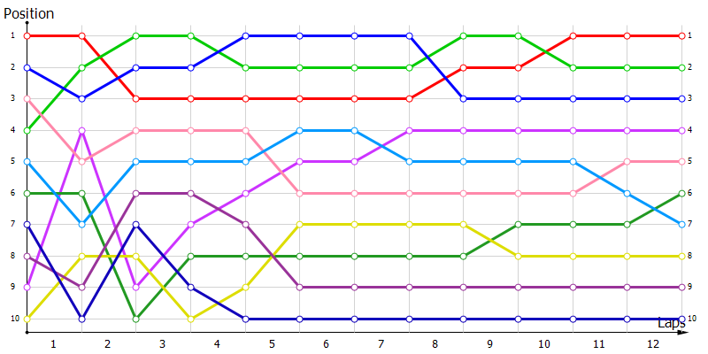 Positions