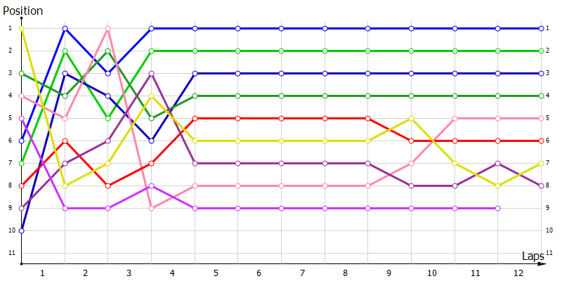 Positions